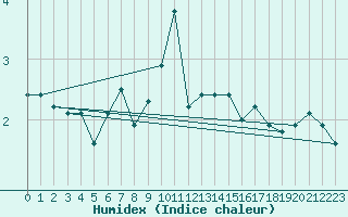 Courbe de l'humidex pour Monte Scuro