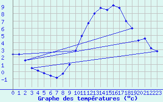 Courbe de tempratures pour Felletin (23)