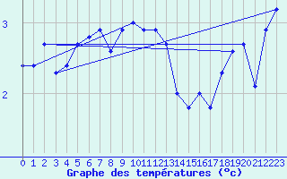 Courbe de tempratures pour Meiningen