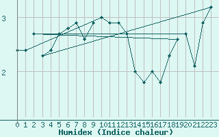 Courbe de l'humidex pour Meiningen