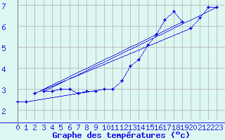 Courbe de tempratures pour Croisette (62)