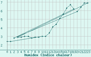 Courbe de l'humidex pour Croisette (62)