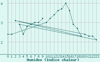 Courbe de l'humidex pour Edinburgh (UK)