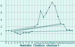 Courbe de l'humidex pour Chteau-Chinon (58)