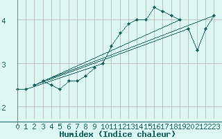 Courbe de l'humidex pour Bellefontaine (88)