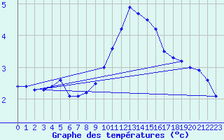 Courbe de tempratures pour Aix-la-Chapelle (All)