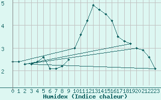 Courbe de l'humidex pour Aix-la-Chapelle (All)