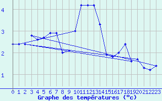 Courbe de tempratures pour Berg (67)