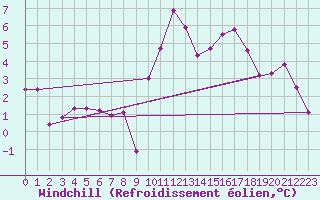 Courbe du refroidissement olien pour Saint-Nazaire (44)