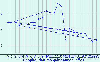 Courbe de tempratures pour Haegen (67)