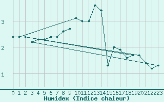 Courbe de l'humidex pour Haegen (67)