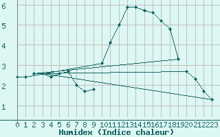 Courbe de l'humidex pour Anvers (Be)