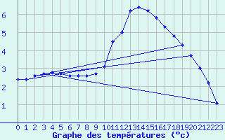 Courbe de tempratures pour Cerisiers (89)