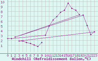 Courbe du refroidissement olien pour Saint-Vran (05)