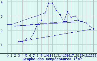 Courbe de tempratures pour Moleson (Sw)