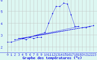 Courbe de tempratures pour Verneuil (78)