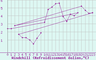 Courbe du refroidissement olien pour Herstmonceux (UK)