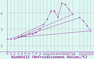Courbe du refroidissement olien pour Valleroy (54)