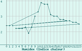 Courbe de l'humidex pour Szecseny