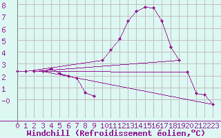 Courbe du refroidissement olien pour Variscourt (02)