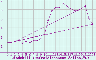Courbe du refroidissement olien pour Sgur-le-Chteau (19)