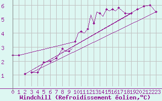 Courbe du refroidissement olien pour Casement Aerodrome
