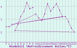 Courbe du refroidissement olien pour Stoetten