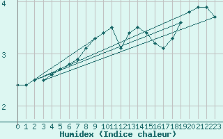 Courbe de l'humidex pour Lieksa Lampela