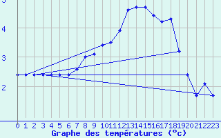 Courbe de tempratures pour Medgidia