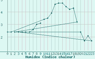 Courbe de l'humidex pour Medgidia