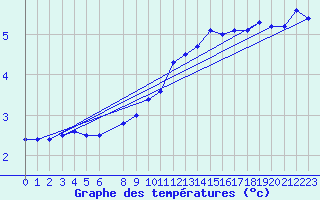 Courbe de tempratures pour Vindebaek Kyst