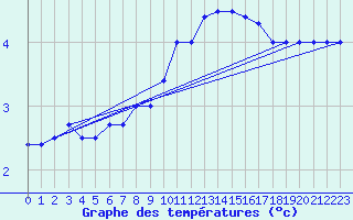 Courbe de tempratures pour Chivres (Be)