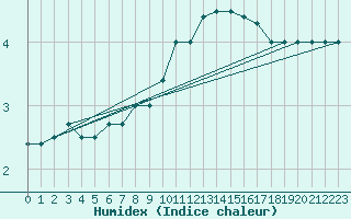 Courbe de l'humidex pour Chivres (Be)