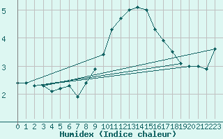 Courbe de l'humidex pour Reit im Winkl