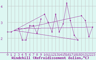 Courbe du refroidissement olien pour Nancy - Ochey (54)