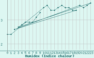 Courbe de l'humidex pour Trier-Petrisberg