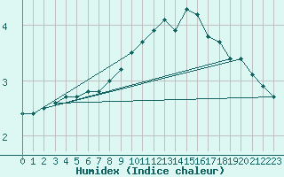 Courbe de l'humidex pour Nancy - Ochey (54)