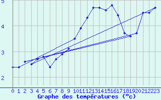 Courbe de tempratures pour Guret (23)