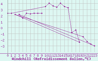 Courbe du refroidissement olien pour Lunz
