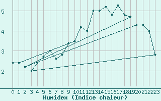 Courbe de l'humidex pour Saentis (Sw)