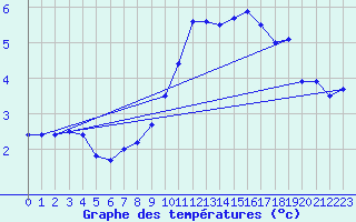 Courbe de tempratures pour Koksijde (Be)