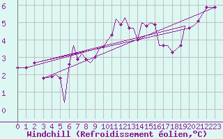 Courbe du refroidissement olien pour Guernesey (UK)