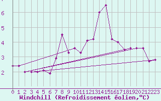 Courbe du refroidissement olien pour Vaeroy Heliport