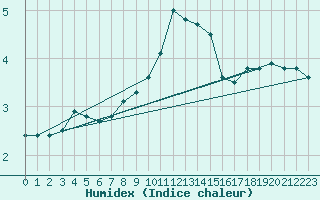 Courbe de l'humidex pour Pully-Lausanne (Sw)