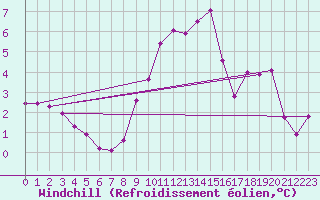 Courbe du refroidissement olien pour Saint-Vran (05)