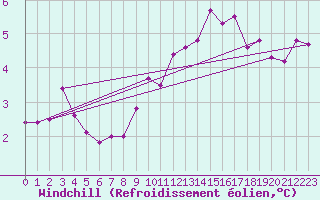 Courbe du refroidissement olien pour Lille (59)