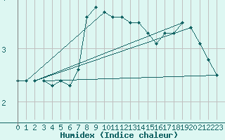 Courbe de l'humidex pour Kokkola Tankar