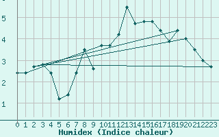 Courbe de l'humidex pour Einsiedeln