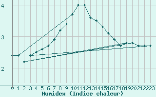 Courbe de l'humidex pour Flisa Ii