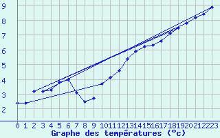 Courbe de tempratures pour Kaisersbach-Cronhuette